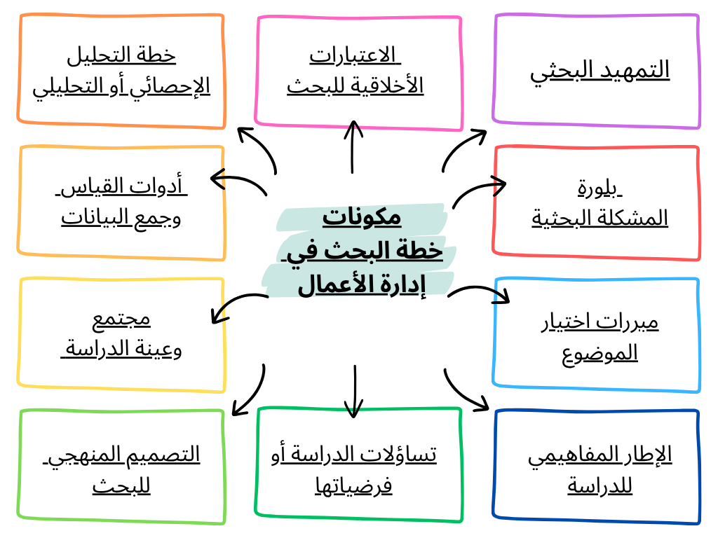 مكونات خطة البحث في إدارة الأعمال